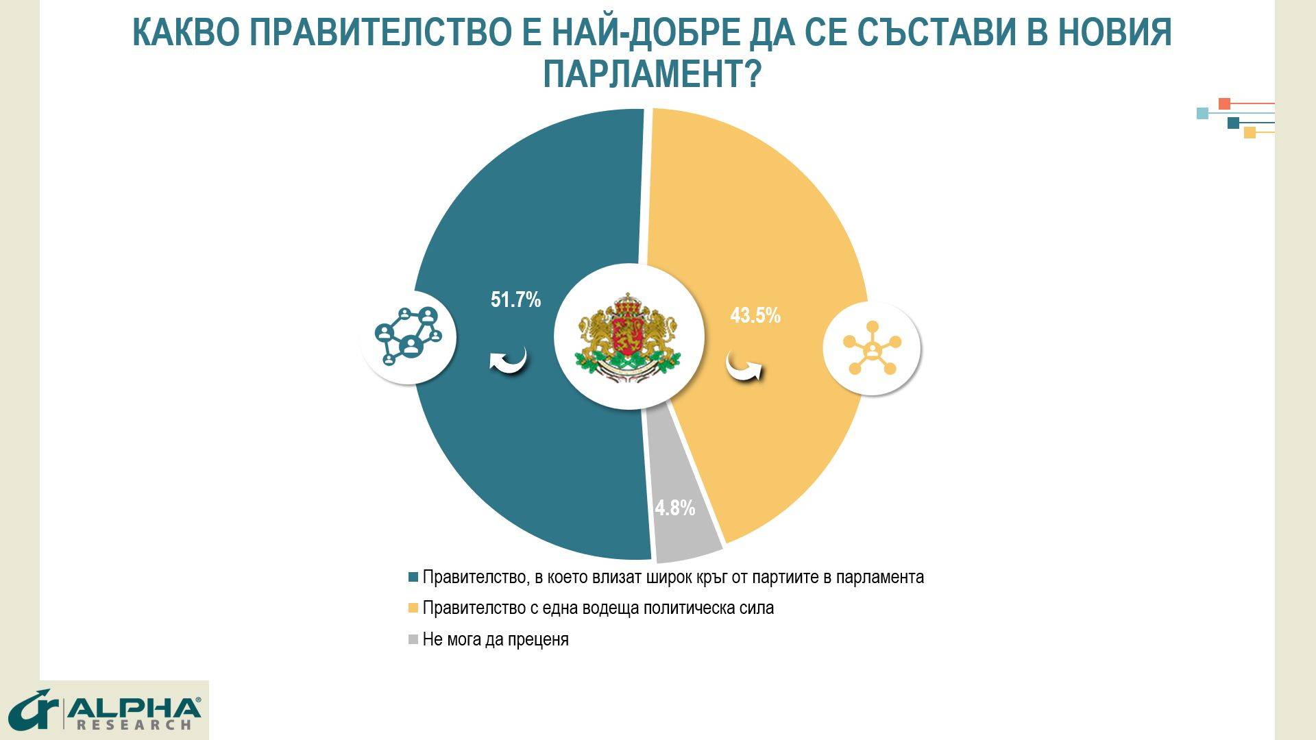 Какво правителство е най-добре да се състави в новия парламент